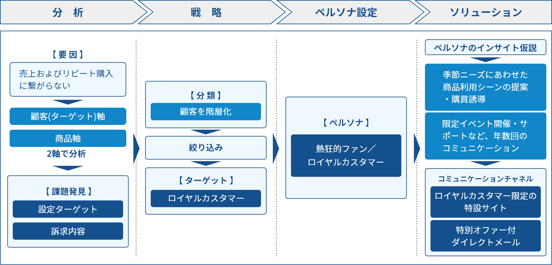 B&D（旧名：インターコネクト）の事例 ソリューション・提供した価値について