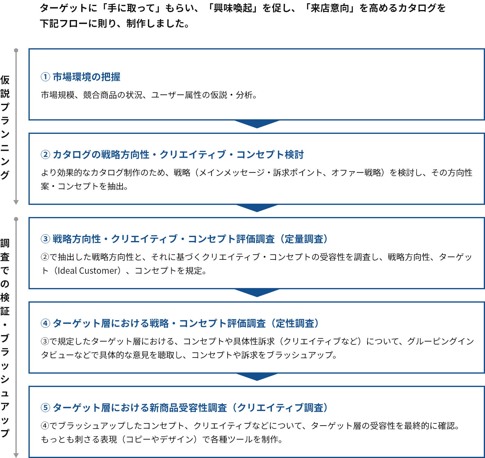 B&D（旧名：インターコネクト）の事例 ターゲットに「手に取って」もらい、「興味喚起」を促し、「来店意向」を高めるカタログを下記フローに則り、制作しました。