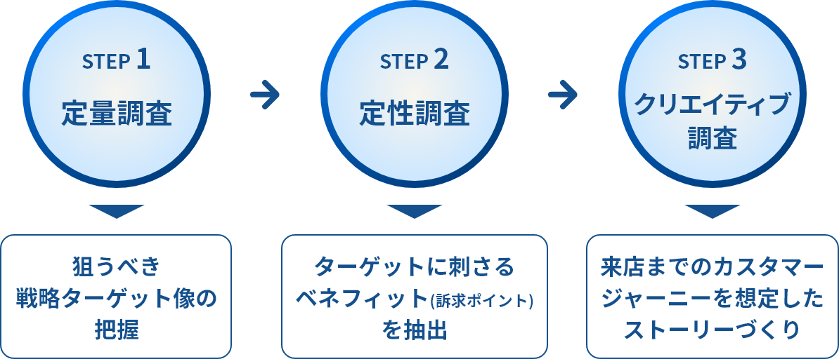 B&D（旧名：インターコネクト）の事例 調査の流れ