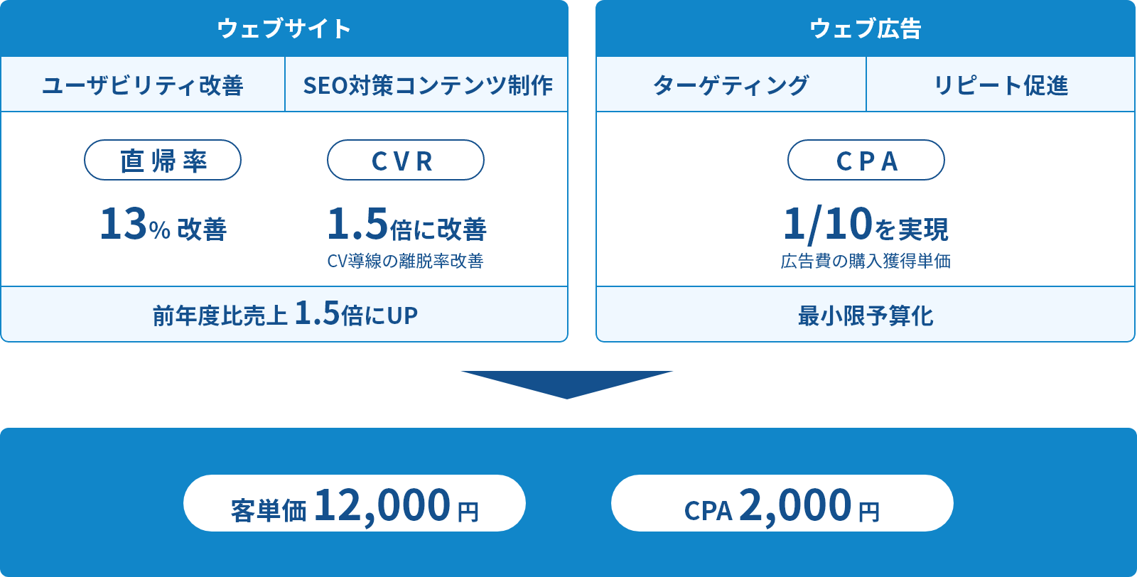 B&D（旧名：インターコネクト）の事例 得られた成果