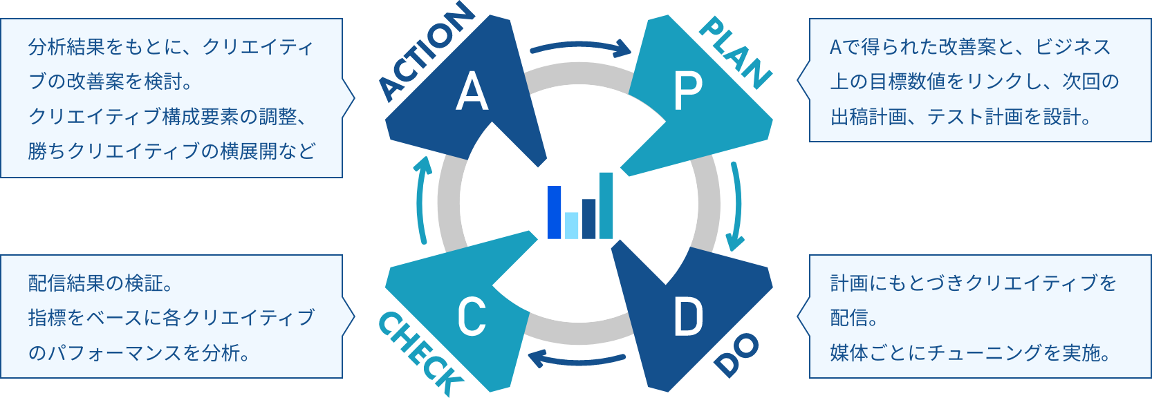 B&D（旧名：インターコネクト）の事例 PDCA