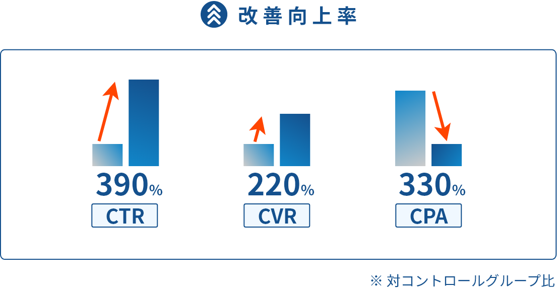 B&D（旧名：インターコネクト）の事例 改善向上率