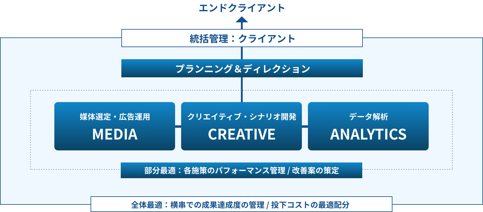 B&D（旧名：インターコネクト）の事例 マーケティング支援の領域