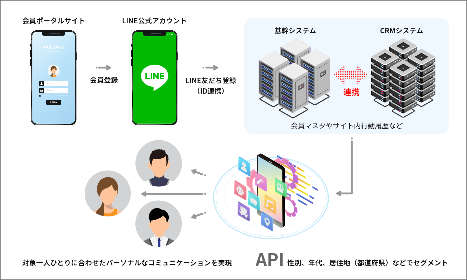 B&D（旧名：インターコネクト）の事例 ID連携を促進し、パーソナライズしたメッセージングを実現