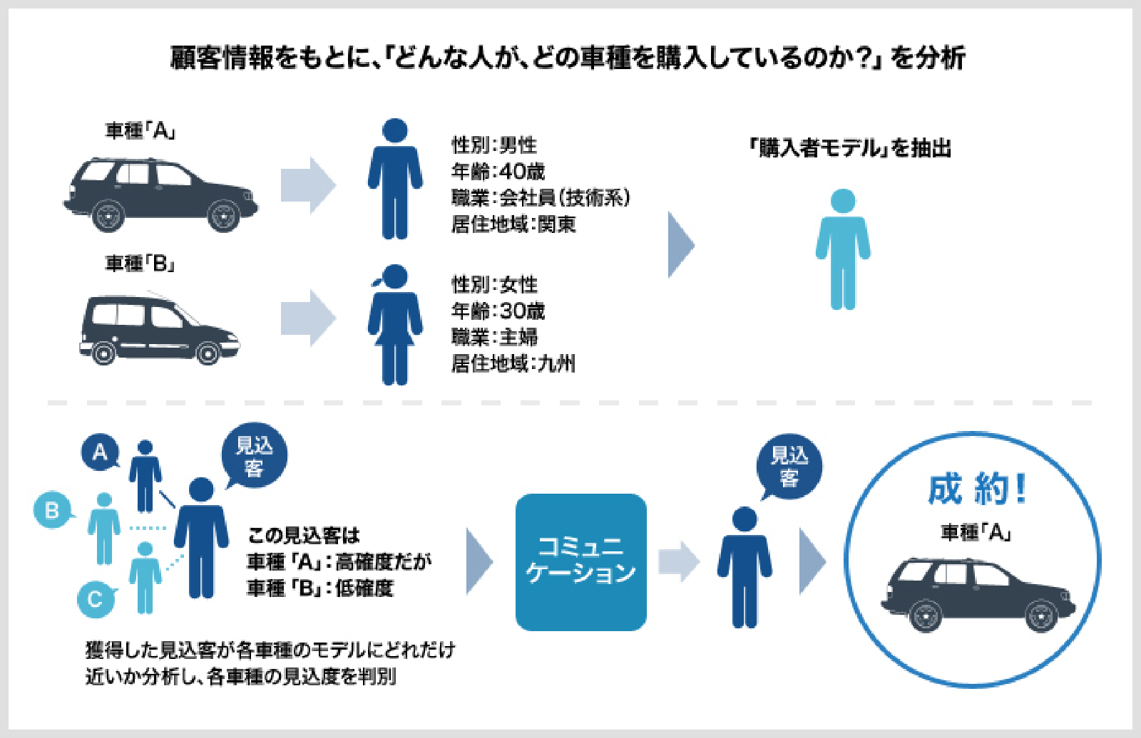 B&D（旧名：インターコネクト）の事例 顧客情報をもとに、「どんな人が、どの車種を購入しているのか？」を分析