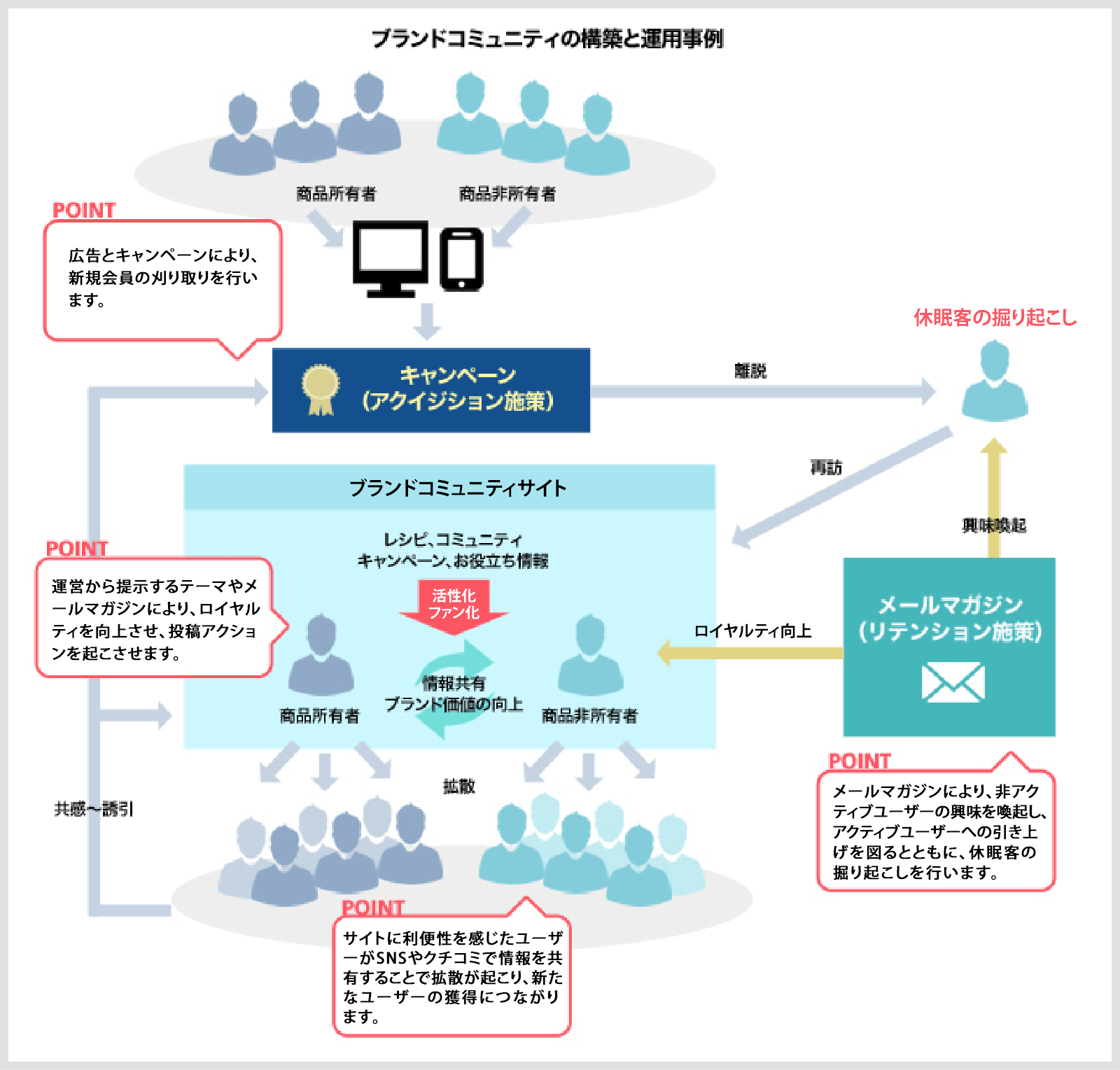 B&D（旧名：インターコネクト）の事例 ユーザーから信頼され、共有されるブランドとなるためのコミュニティサイト