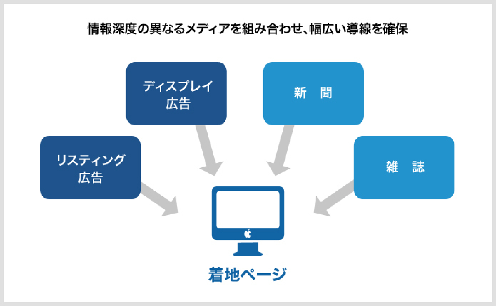 B&D（旧名：インターコネクト）の事例 情報深度の異なるメディアを組み合わせ、幅広い動線を確保