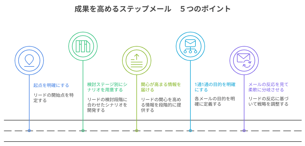 成果を高めるステップメール配信 5つのポイント
