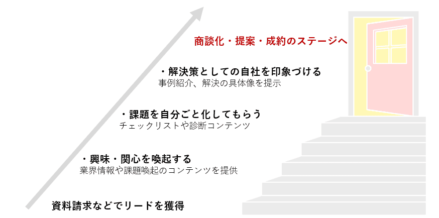 リードナーチャリングとは